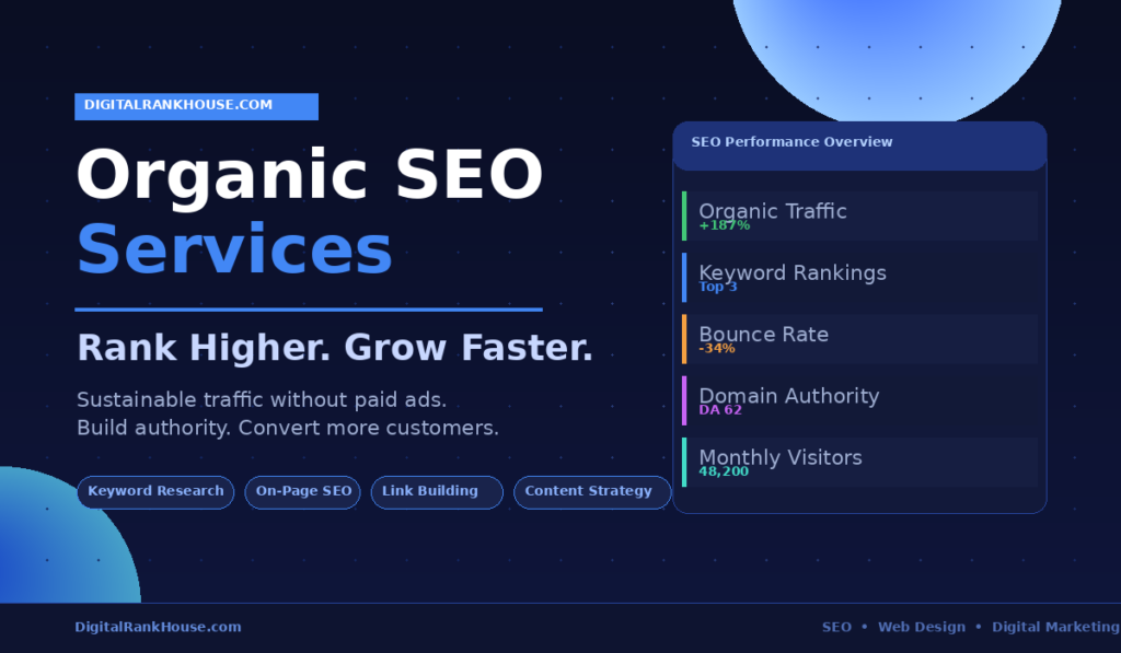 Organic SEO services performance dashboard showing 187% traffic growth, top 3 keyword rankings, and domain authority 62 — by DigitalRankHouse