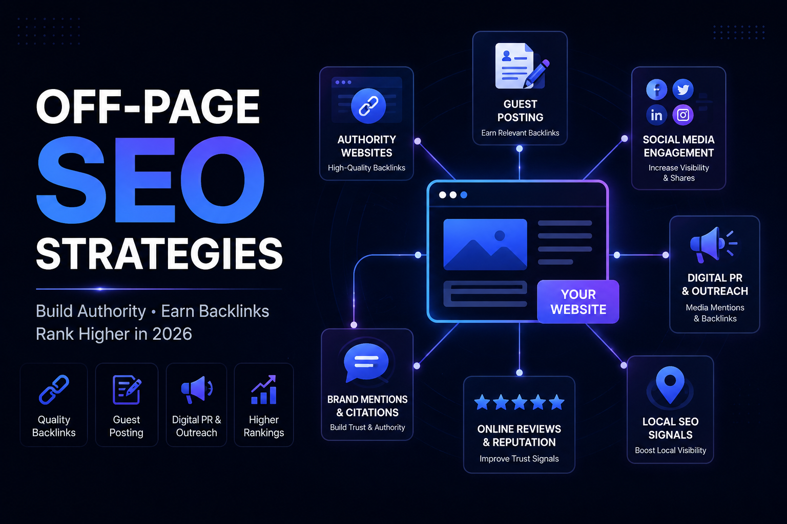 Illustration of off-page SEO strategies showing backlinks, guest posting, social media engagement, digital PR, online reviews, and local SEO signals connected to a website for improved search rankings.