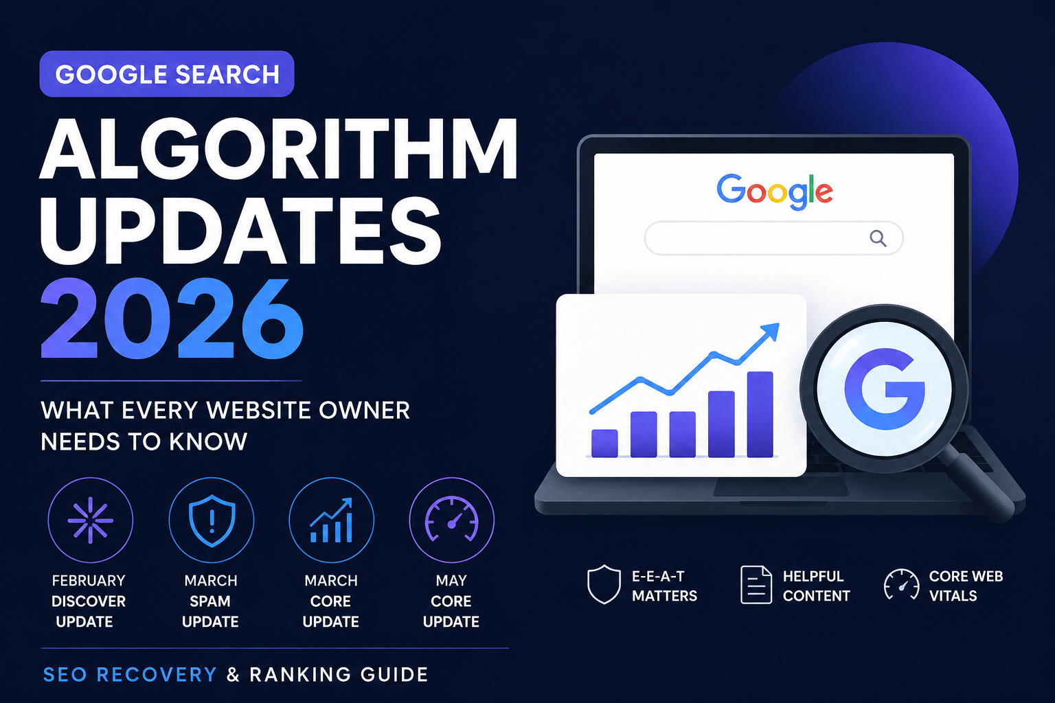 Google Search Algorithm Updates 2026 infographic showing major core updates, spam update, Discover update, E-E-A-T, helpful content, and Core Web Vitals ranking factors.